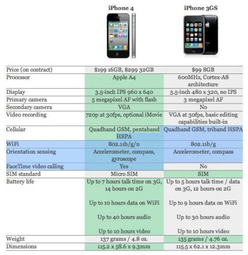 ตัวต่อตัว iPhone 3GS vs. iPhone 4