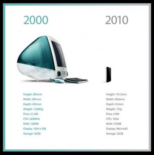 10 ปีของสินค้า Apple