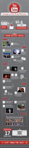 YouTube กับ 5 ปี แห่งการเมือง [Infographic]