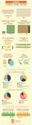 Linux - ครบรอบ 20 ปี - Then and Now [Infographic]