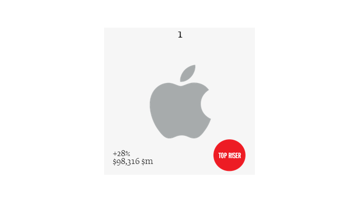 Apple ขึ้นแท่น บริษัทที่มีมูลค่าสูงที่สุดในโลกแซงหน้า Coca Cola