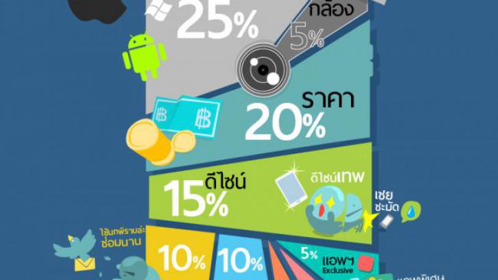 เหตุผลสำคัญที่สุด ในการเลือกซื้อสมาร์ทโฟนสักเครื่อง [Thaiware Infographic 3]