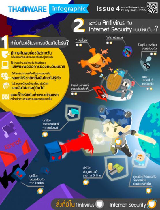 Infographic ทำไมถึงต้องใช้โปรแกรมป้องกันไวรัส ? และความแตกต่างระหว่าง Antivirus กับ Internet Security