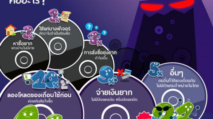 เหตุผลที่ทำไมคุณถึงใช้โปรแกรม เกมส์ หรือแอปเถื่อน [Thaiware Infographic 6]