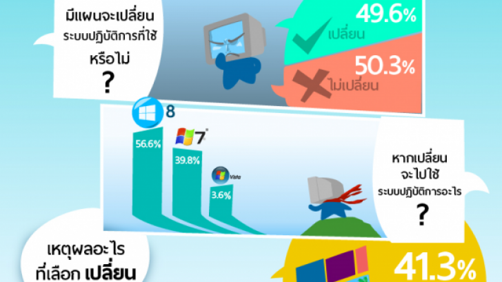 เมื่อ Microsoft ยุติการสนับสนุน Windows XP คุณจะ ? (Thaiware Infographic 8)