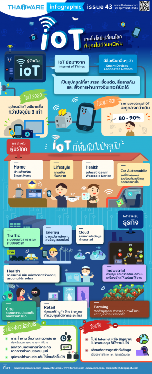 IoT เทคโนโลยีเปลี่ยนโลก ที่คุณไม่มีวันหนีพ้น [Thaiware Infographic ฉบับที่ 43]