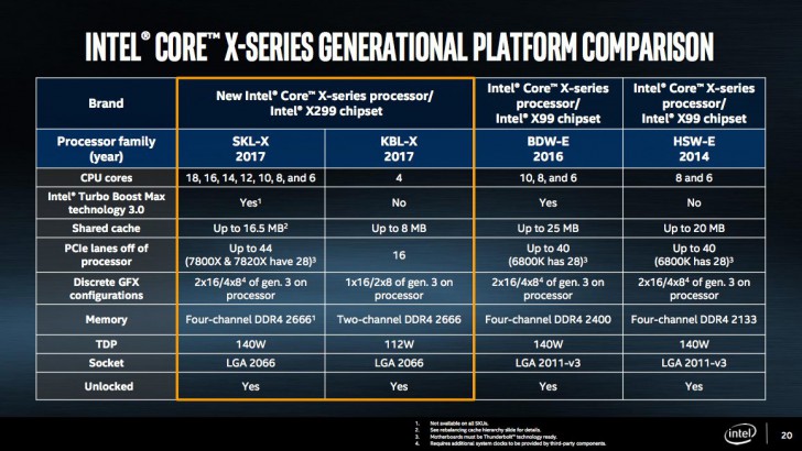 Intel เผยราคา Core i9 แล้ว พร้อมรายละเอียดรุ่นพิเศษ Extreme Edition ที่มีถึง 18 คอร์