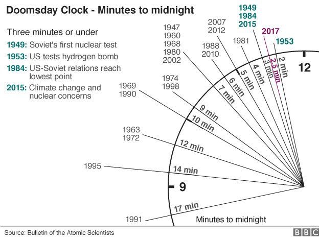 มาทำความรู้จักกับ นาฬิกาวันสิ้นโลก หรือ Doomsday Clock กันนะ