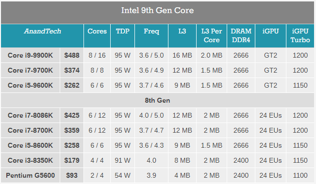 Intel เปิดตัวซีพียู Core i9-9900K, Core i7-9700K และ Core i5-9600K อย่างเป็นทางการ