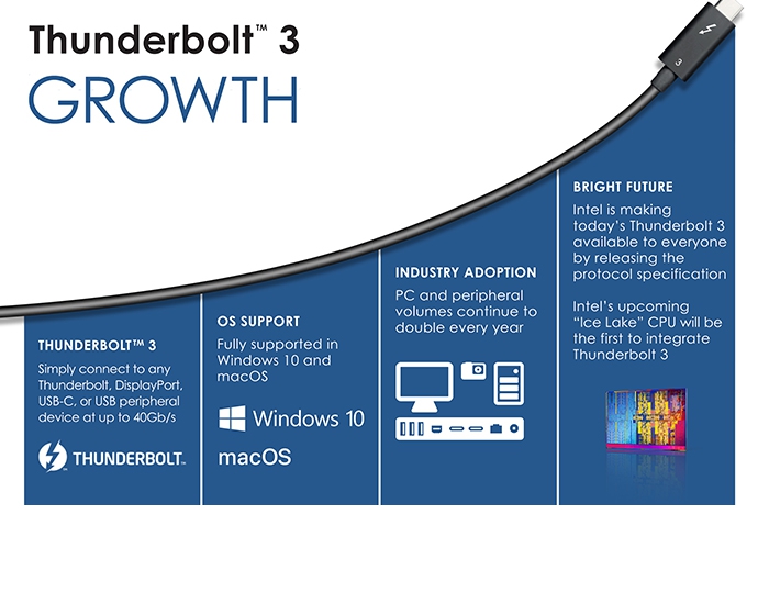 เผย USB4 มาตรฐานใหม่ รองรับ Thunderbolt 3 ส่งข้อมูลด้วยความเร็วสูงสุด 40 Gbps