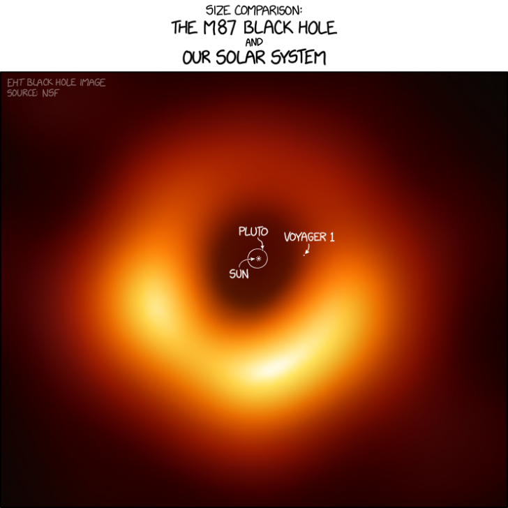 โลก และระบบสุริยะของเราดูเล็กไปเลย เมื่อเทียบกับหลุมดำกาแลคซี M87