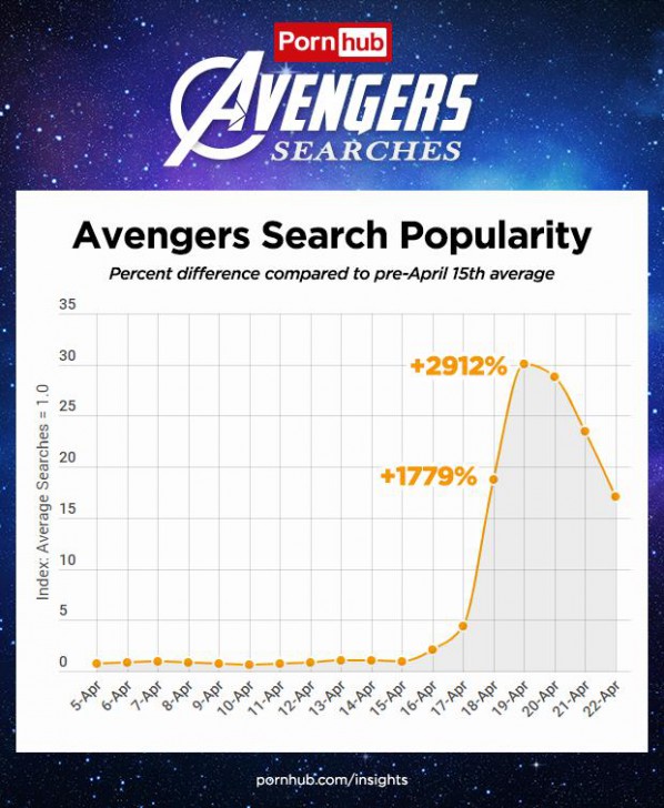 ตัวละคร Avengers ถูกค้นหาในเว็บ Pornhub สูงขึ้นถึง 2912%