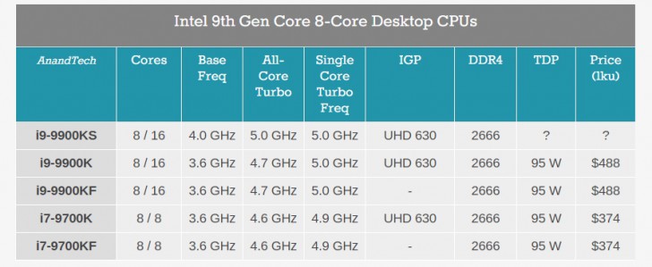 Intel จะเปิดตัวซีพียูสุดแรง Core i9-9900KS บูทถึง 5 GHz ได้ทุก Core ในเดือนตุลาคม