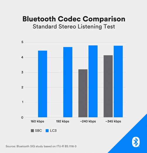 มาแล้ว LE Audio มาตรฐานใหม่ของสัญญาณ Bluetooth ให้คุณภาพเสียงดียิ่งกว่าเดิม