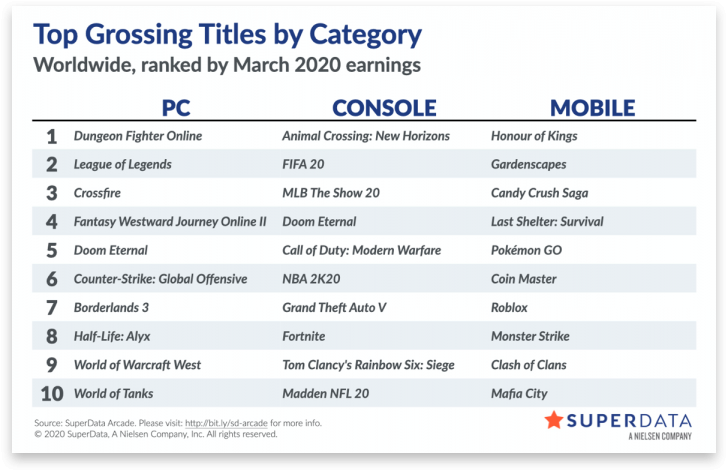 ยืนหนึ่งในคอนโซล! Animal Crossing: New Horizons ทำยอดขายสูงสุดเป็นประวัติการณ์ภายในเดือนเดียว!