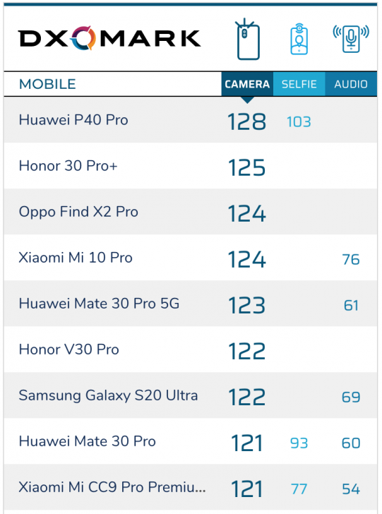 Samsung Galaxy S20 Ultra ได้ผลทดสอบกล้อง 122 คะแนน เป็นอันดับ 5 ของ DxOMark