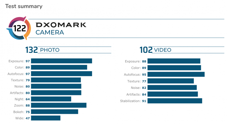 Samsung Galaxy S20 Ultra ได้ผลทดสอบกล้อง 122 คะแนน เป็นอันดับ 5 ของ DxOMark