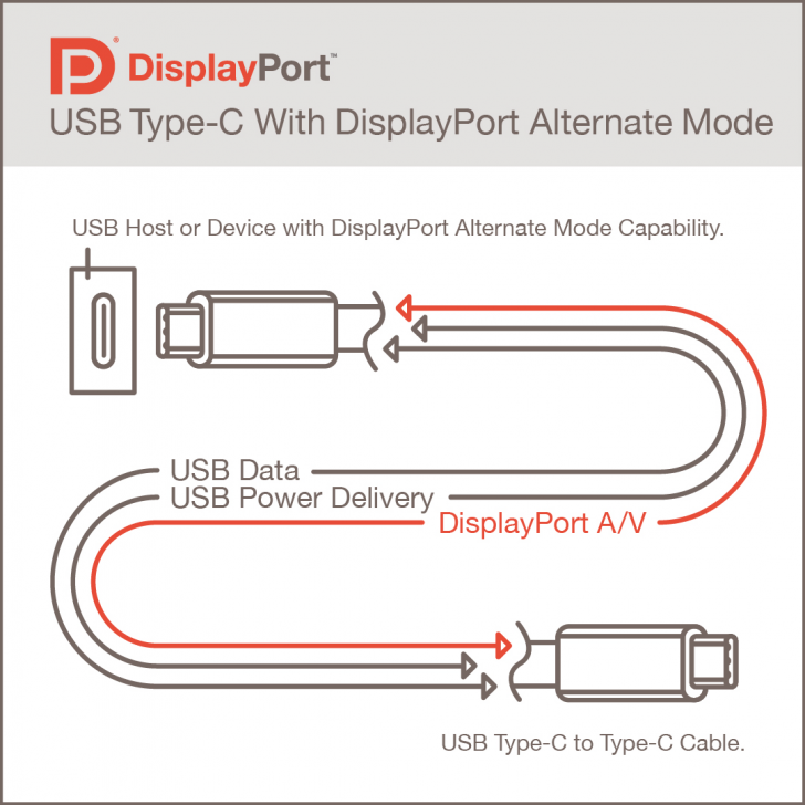 VESA เปิดตัว DisplayPort Alt Mode 2.0 รองรับภาพระดับ 16K ผ่านสาย USB4 และ USB-C