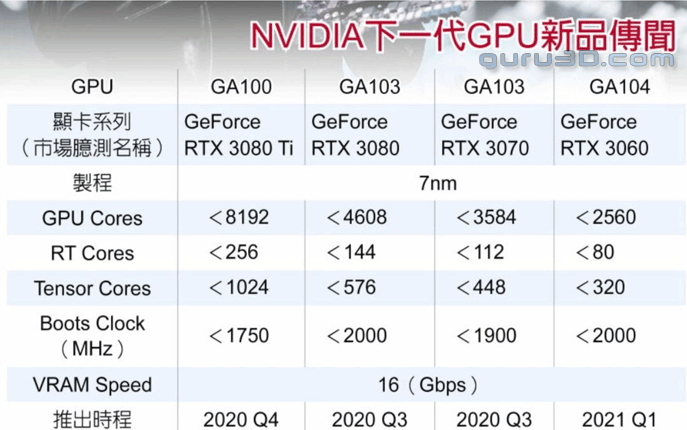 หลุดสเปคการ์ดจอ Nvidia GeForce ซีรีส์ RTX 3000 ใช้สถาปัตยกรรมใหม่ Ampere