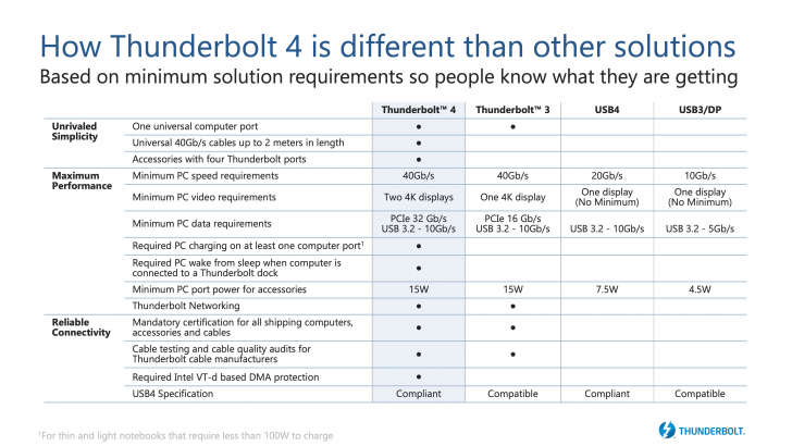 Intel เผยรายละเอียดพอร์ต Thunderbolt 4 ไม่เร็วขึ้น แต่ดีกว่าเดิม