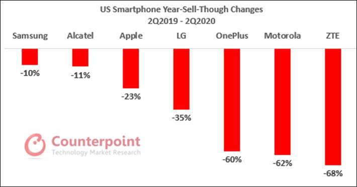 Counterpoint เผยไตรมาส 2 ตลาดสมาร์ทโฟนยอดตกเพราะโควิด-19 แต่ iPhone SE สวนกระแส 