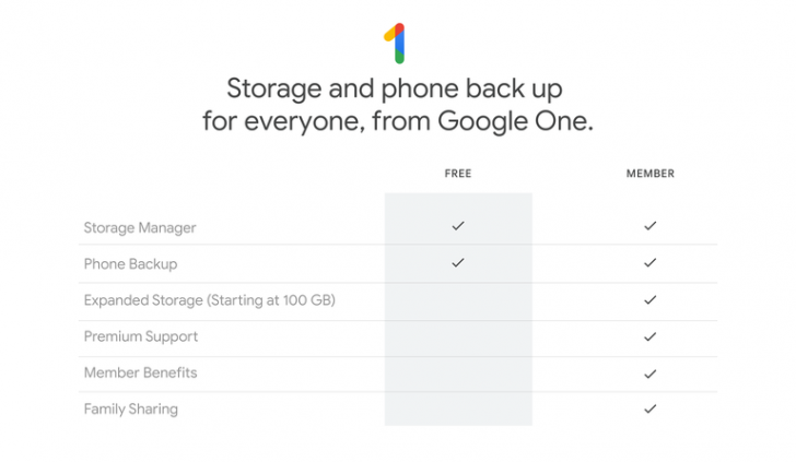 Google One เพิ่มฟีเจอร์ Device Backup ให้ผู้ใช้ iOS อัปโหลดข้อมูลลง Drive ได้แล้ว