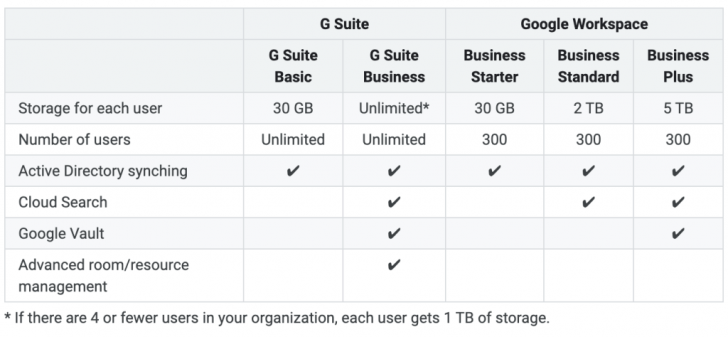 Google Workspace (ชื่อใหม่ G suite) จะยกเลิกพื้นที่เก็บข้อมูลแบบไม่จำกัดบน Google Drive