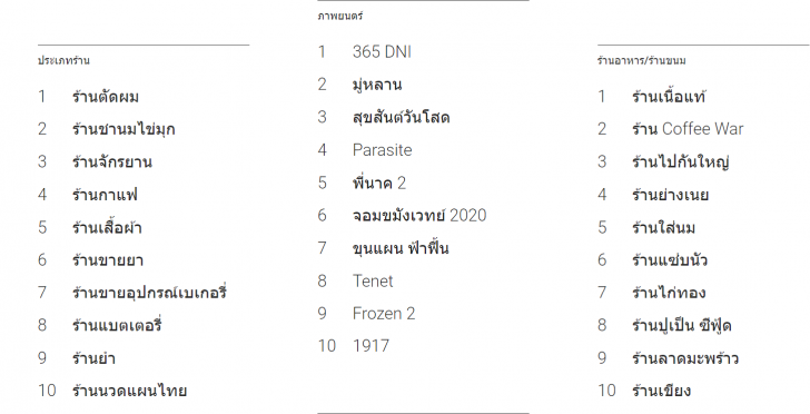 Google สรุปเทรนด์คำค้นหาในไทยประจำปี 2020 โควิด-19 และมาตรการรัฐยืนหนึ่ง