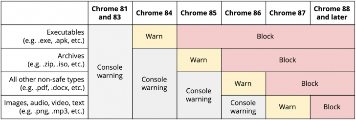 Google ปล่อย Chrome 88 ออกมาให้ใช้งานกันอย่างเป็นทางการพร้อมอัปเดตฟีเจอร์ใหม่