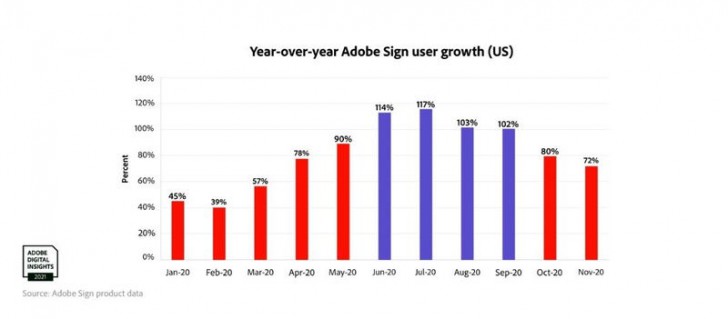 Adobe Digital Insights เผยสถิติการใช้ E-signature เติบโตขึ้นสูงมาก และคาดว่าจะแพร่หลายในอนาคต