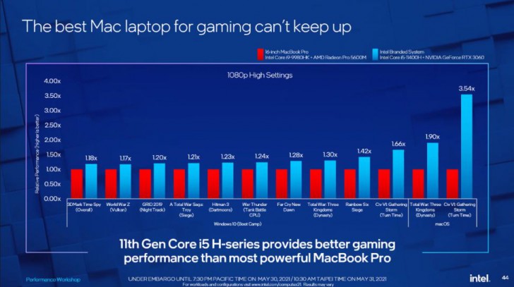 Intel เกทับ Apple ว่า Laptop ของ Windows (เล่นเกม) ดีกว่า Mac เกิน 100% !