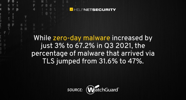 WatchGuard เผยยอดโจมตีจาก Malware และ Ransomware ของ Endpoint พุ่งสูง !