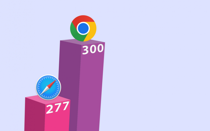 ทุบสถิติใหม่ ! Chrome เบียดแชมป์เก่าขึ้นแท่น Browser (ความเร็ว) อันดับ 1 บน macOS !