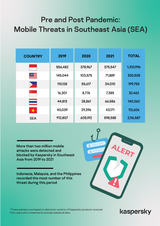 Kaspersky เผย ปี 2021 โมบายมัลแวร์ไทยพุ่ง 130% สวนกระแสโลก เป็นอันดับ 3 ในอาเซียน