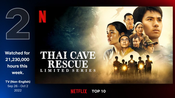 ทุบสถิติ! ถ้ำหลวง: ภารกิจแห่งความหวัง (Thai Cave Rescue) ทะยานขึ้นอันดับ 2 Netflix Top 10 ในหมวดรายการทีวีภาษาต่างประเทศทั่วโลก