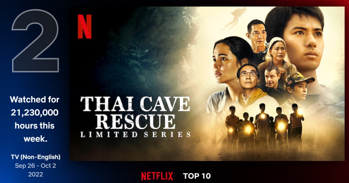 ทุบสถิติ! ถ้ำหลวง: ภารกิจแห่งความหวัง (Thai Cave Rescue) ทะยานขึ้นอันดับ 2 Netflix Top 10 ในหมวดรายการทีวีภาษาต่างประเทศทั่วโลก