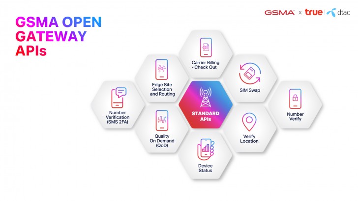 ทรู ผนึก GSMA พัฒนา Mobile Network Open APIs รายแรกในไทย ร่วมกับเหล่าพันธมิตรระดับโลก