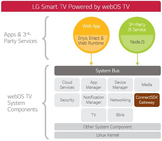 Bitdefender ค้นพบช่องโหว่ร้ายแรงบน webOS ของ LG TV คาดมีผลต่อผู้ใช้กว่า 9 หมื่นราย