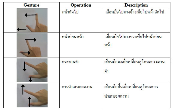 WiiPresent อุปกรณ์ช่วยสื่อการเรียนการสอน ของเยาวชนคนไทย
