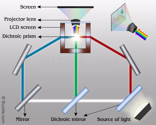 working-of-lcd-projector