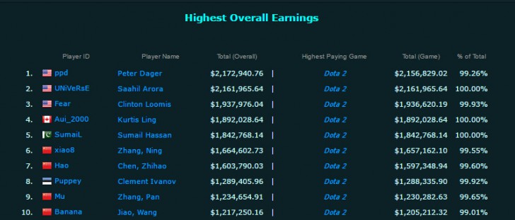 Top earning gammer