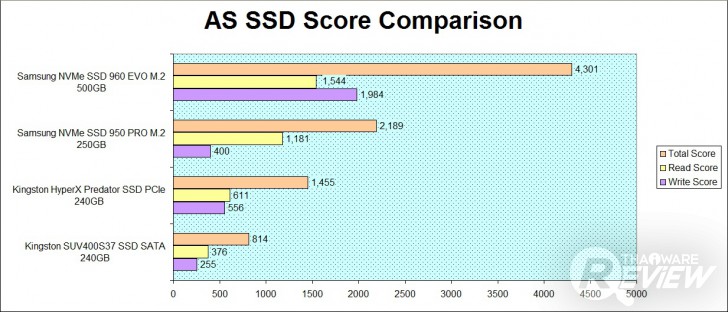 Samsung NVMe SSD 960 EVO M.2 สตอเรจมาตรฐานใหม่ ตัวเล็ก แต่แรงมาก