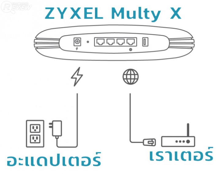 ZYXEL Multy X AC3000 ขยายสัญญาณ Wi-Fi ให้เร็วแรงทั่วบ้าน ปรับแต่งผ่านแอปฯ ได้ง่ายๆ