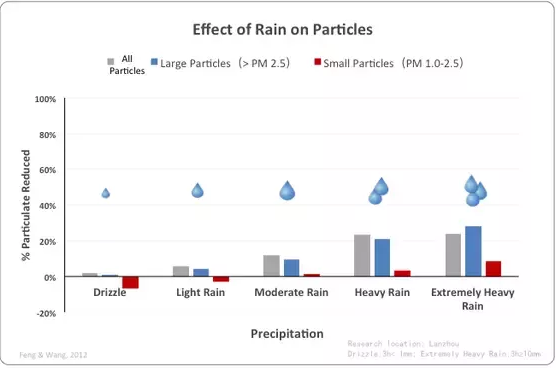 "ฝนตก" ช่วยลดฝุ่นละอองขนาดเล็ก (PM 2.5) ในอากาศได้จริงหรือไม่