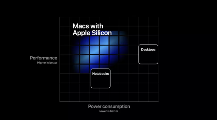 เมื่อ Apple จะใช้ชิป ARM ที่พัฒนาเองบน Mac แทนชิป Intel จะมีผลกระทบอะไรบ้าง ?
