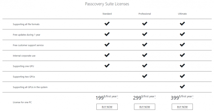 โปรแกรมกู้รหัสผ่าน Passcovery Suite คืออะไร ? (What is Passcovery Suite program ?)