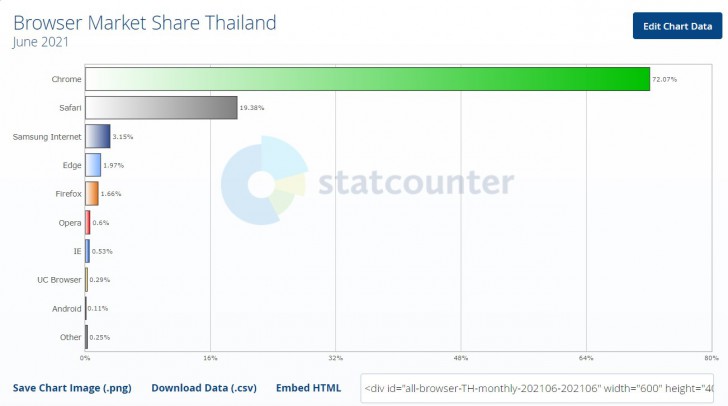 อันดับความนิยมเว็บเบราว์เซอร์ ในประเทศไทย