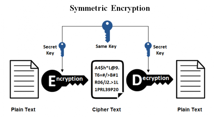 การเข้ารหัสแบบสมมาตร (Symmetric Encryption)