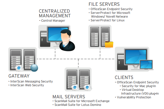 Trend Micro Enterprise Security for Endpoints