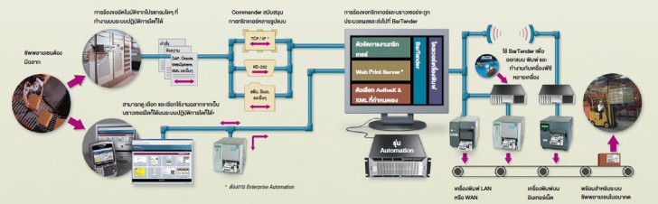 โปรแกรมพิมพ์ฉลาก บาร์โค้ด ป้าย RFID และการ์ด รุ่นระบบพิมพ์อัตโนมัติ BarTender Automation